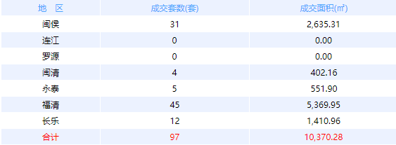 9月15日福州网签：五区204套七县（市、区）92套——九房网