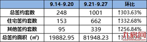 破600大关！环涨332.68%！上周这个项目卖的最好！——九房网