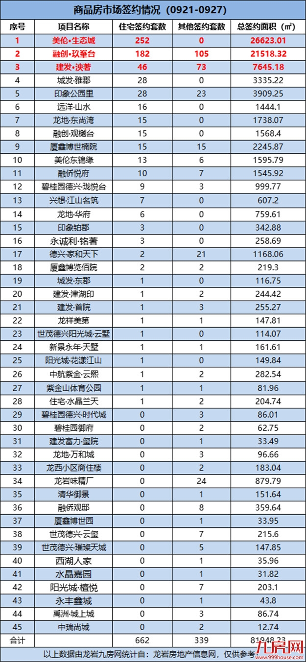 破600大关！环涨332.68%！上周这个项目卖的最好！——九房网