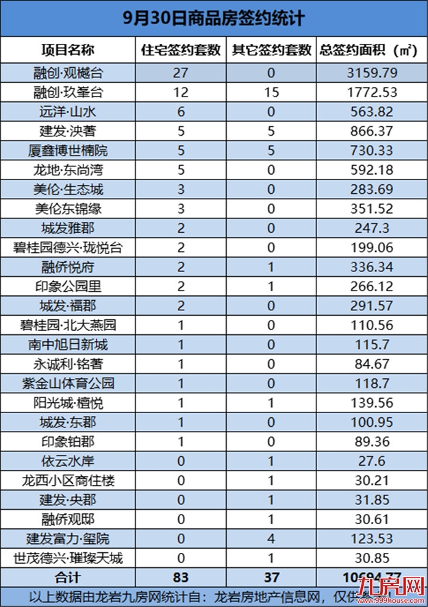 09月30日，龙岩城区房地产总签约120套，总签约面积为10694.77㎡——九房网