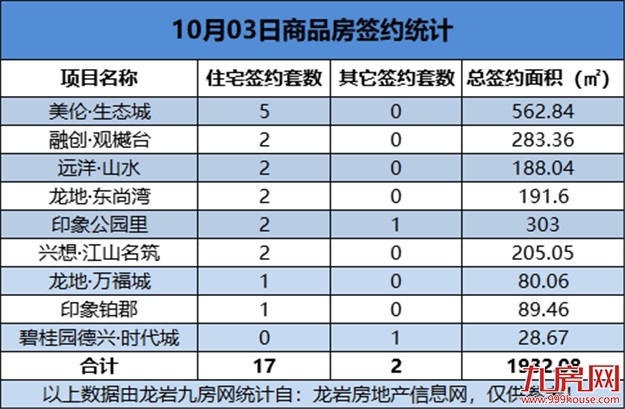 10月03日，龙岩城区房地产总签约19套，总签约面积为1932.08㎡——九房网
