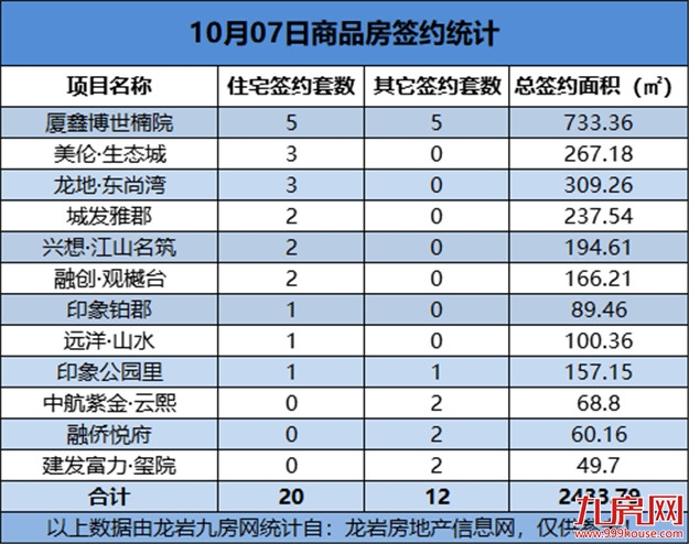 10月07日，龙岩城区房地产总签约32套，总签约面积为2433.79㎡——九房网