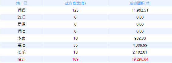 9月29日福州网签：五区354套七县（市、区）67套——九房网