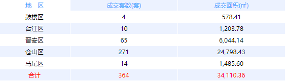 9月29日福州网签：五区354套七县（市、区）67套——九房网