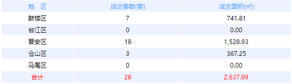 10月3日福州网签：五区22套七县（市、区）22套——九房网