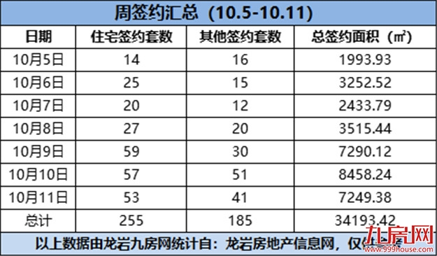 255套！不升反降！上周龙岩楼市卖的最好的居然是他！——九房网
