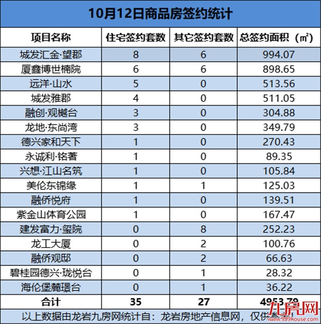 10月12日，龙岩城区房地产总签约62套，总签约面积为4953.79㎡——九房网