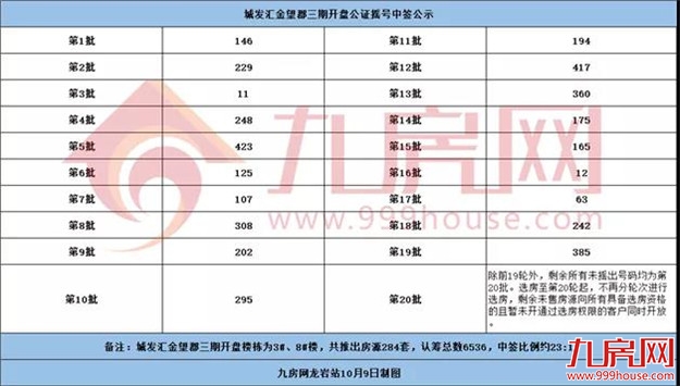 创新高!6539组认筹!中签率4.3%!刚刚,城发汇金望郡摇号结果出炉!——九房网 创新高!6539组认筹!中签率4.3%!刚刚,城发汇金望郡摇号结果出炉!——九房网