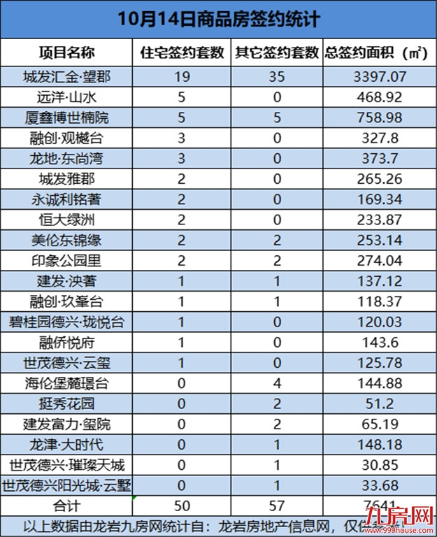 10月14日，龙岩城区房地产总签约107套，总签约面积为7641㎡——九房网