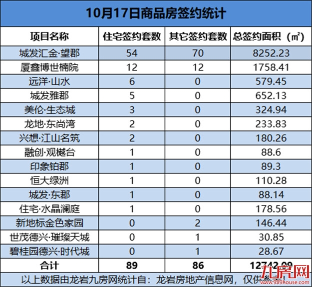 10月17日，龙岩城区房地产总签约175套，总签约面积为12742.09㎡——九房网