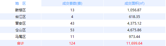 10月15日福州网签：五区33套七县（市、区）33套——九房网