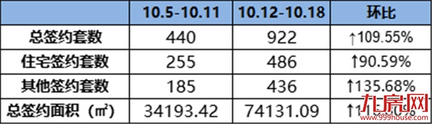 486套！环涨90.59%！这个项目上周成交最佳！——九房网