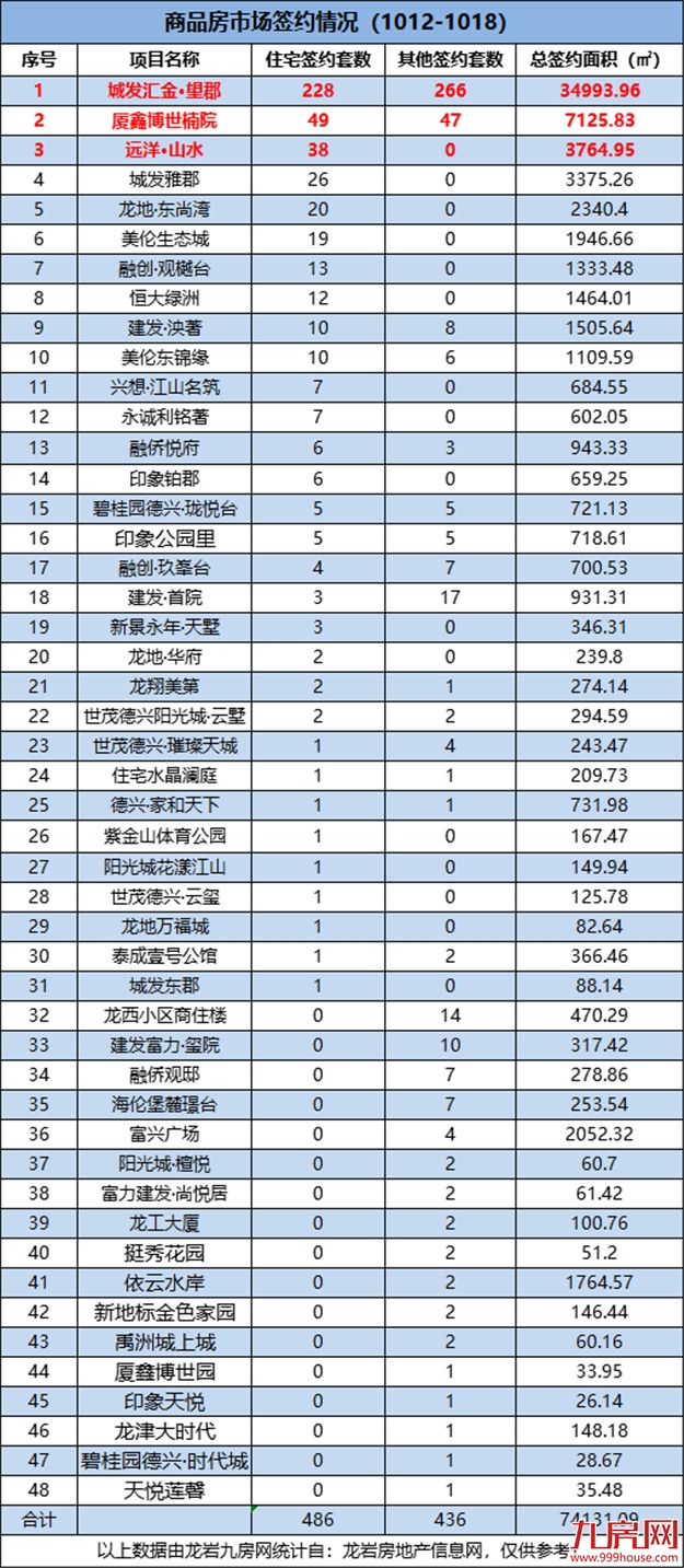 486套！环涨90.59%！这个项目上周成交最佳！——九房网