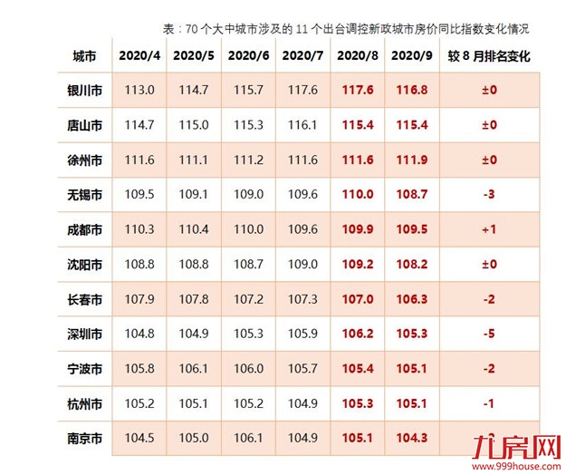 9月70城房价涨幅回落,徐州新房、二手房价格涨幅全国第一——九房网 9月70城房价涨幅回落,徐州新房、二手房价格涨幅全国第一——九房网