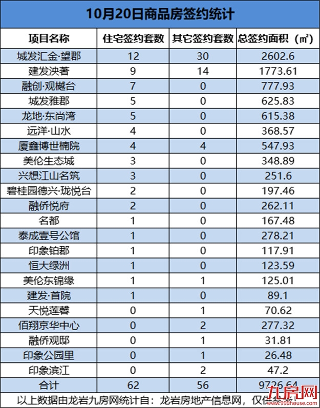 10月20日，龙岩城区房地产总签约118套，总签约面积为9726.64㎡——九房网