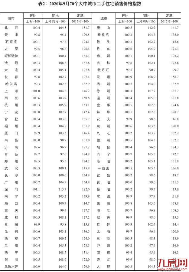 9月70城房价涨幅回落,徐州新房、二手房价格涨幅全国第一——九房网 9月70城房价涨幅回落,徐州新房、二手房价格涨幅全国第一——九房网