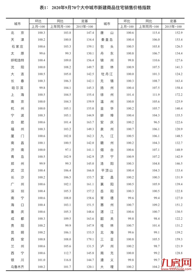 9月70城房价涨幅回落,徐州新房、二手房价格涨幅全国第一——九房网 9月70城房价涨幅回落,徐州新房、二手房价格涨幅全国第一——九房网