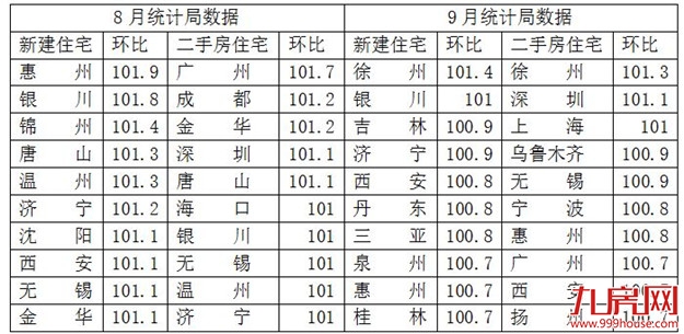 9月70城房价涨幅回落,徐州新房、二手房价格涨幅全国第一——九房网 9月70城房价涨幅回落,徐州新房、二手房价格涨幅全国第一——九房网