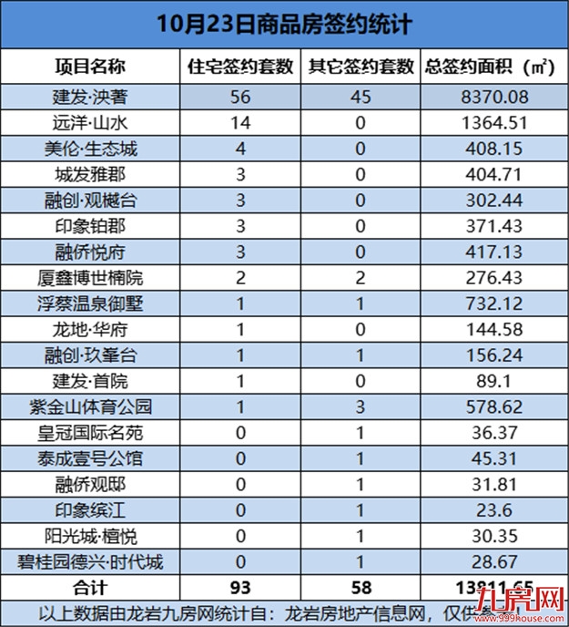 10月23日，龙岩城区房地产总签约151套，总签约面积为13811.65㎡——九房网