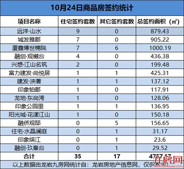 10月24日，龙岩城区房地产总签约52套，总签约面积为4757.17㎡——九房网