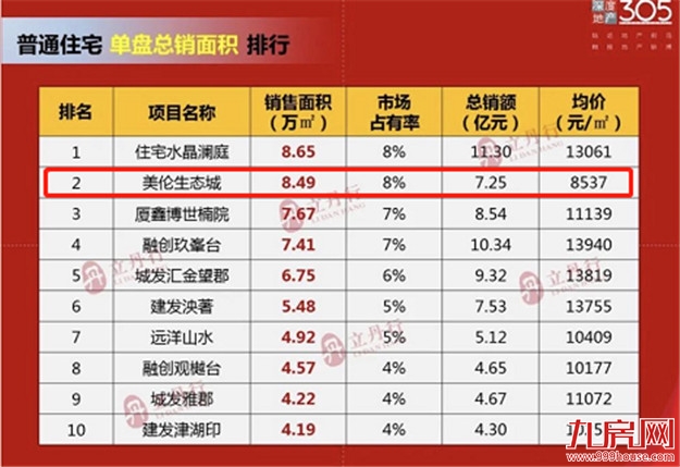 消失的地平线：1万/㎡以下楼盘仅剩6个！1万将是龙岩刚需新标准？——九房网