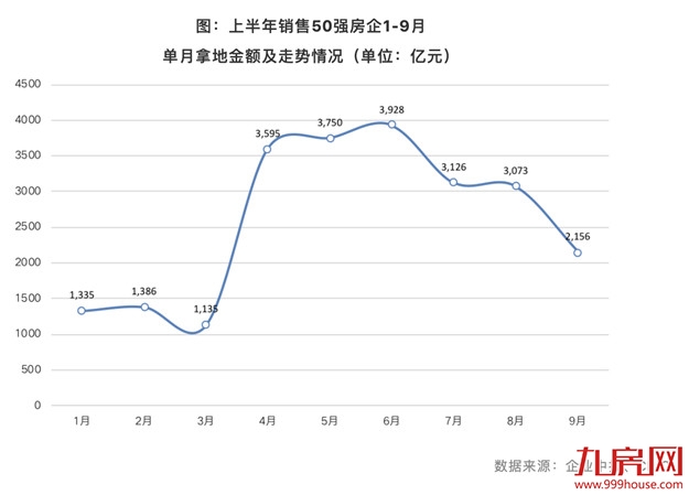 “三条红线”压顶,部分房企表示下半年将持续谨慎拿地——九房网 “三条红线”压顶,部分房企表示下半年将持续谨慎拿地——九房网