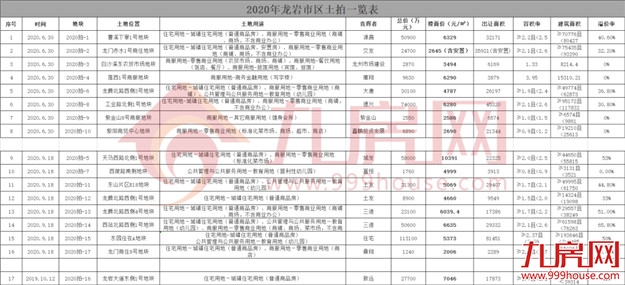 消失的地平线：1万/㎡以下楼盘仅剩6个！1万将是龙岩刚需新标准？——九房网