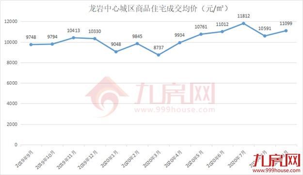 消失的地平线：1万/㎡以下楼盘仅剩6个！1万将是龙岩刚需新标准？——九房网