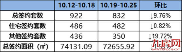 一天三张预售！上周建发·泱著成交量最佳！——九房网