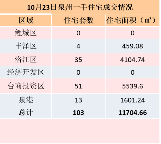 10月13日，泉州六区新房住宅签约57套——九房网
