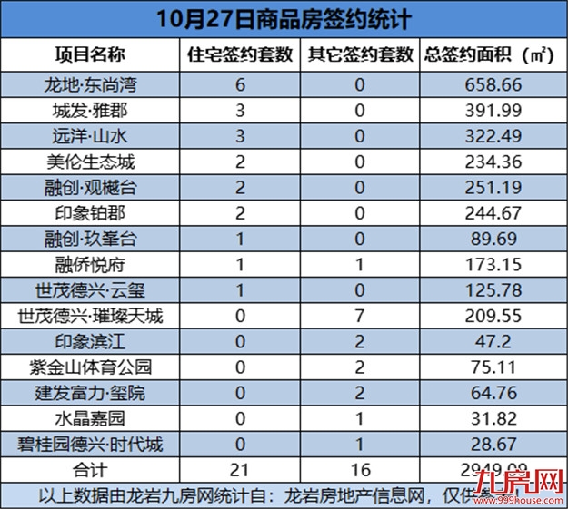 10月27日，龙岩城区房地产总签约37套，总签约面积为2949.09㎡——九房网