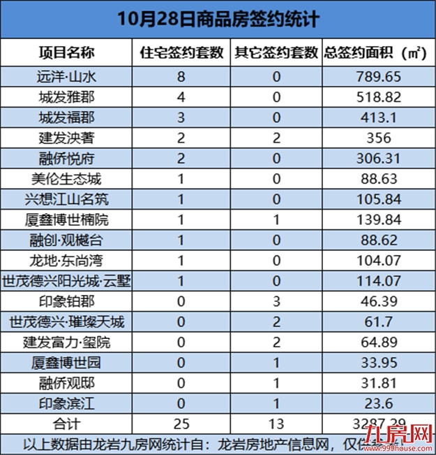 10月28日，龙岩城区房地产总签约38套，总签约面积为3287.29㎡——九房网