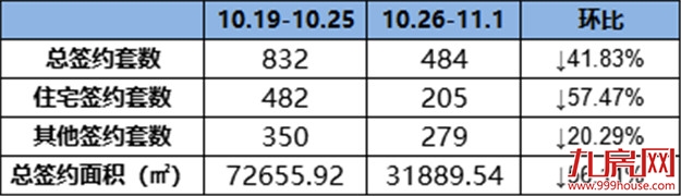 205套！环降57.47%！上周龙岩一手住宅成交量直线下降！——九房网