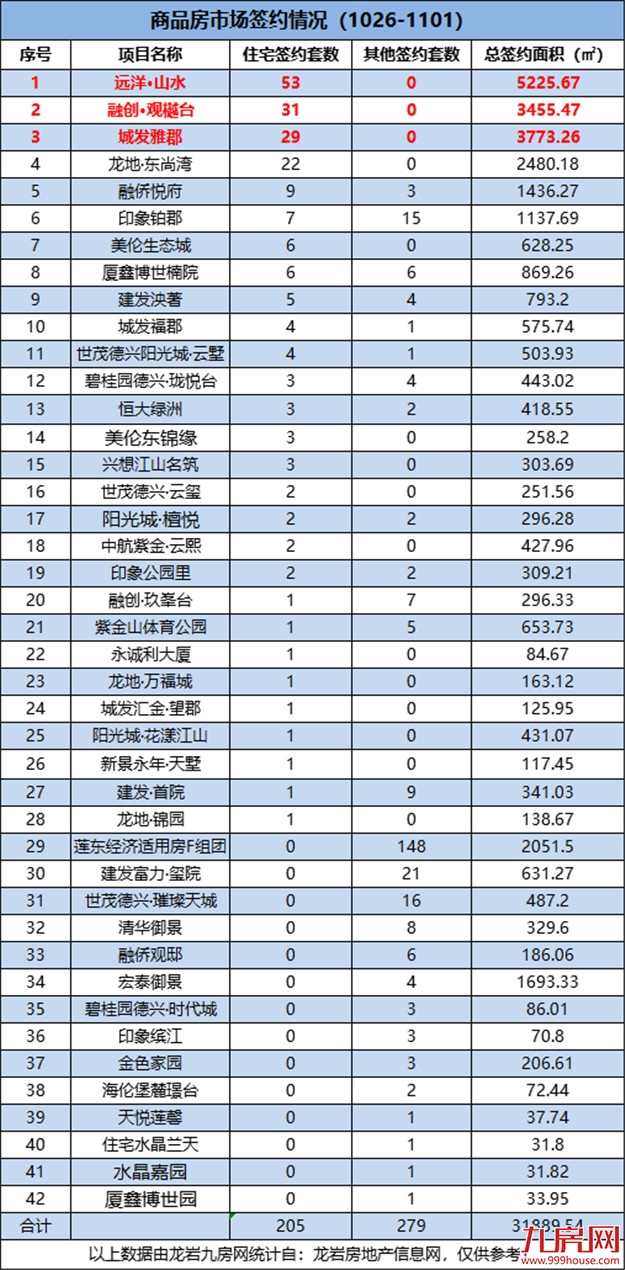 205套！环降57.47%！上周龙岩一手住宅成交量直线下降！——九房网