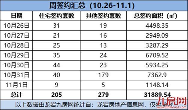 205套！环降57.47%！上周龙岩一手住宅成交量直线下降！——九房网