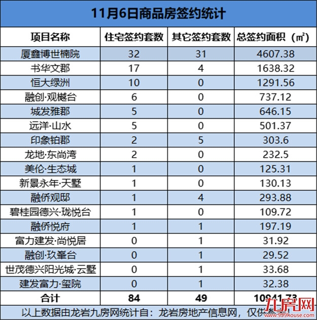 11月06日，龙岩城区房地产总签约133套，总签约面积为10941.73㎡——九房网
