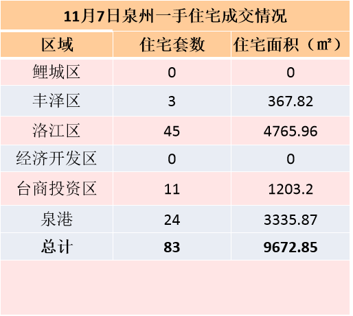 10月26日，泉州六区新房住宅签约47套——九房网