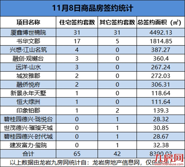 11月08日，龙岩城区房地产总签约107套，总签约面积为8390.03㎡——九房网