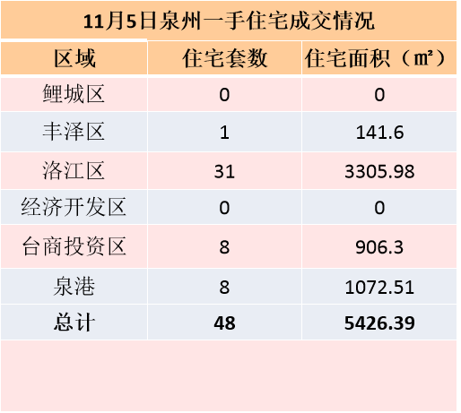 10月26日，泉州六区新房住宅签约47套——九房网