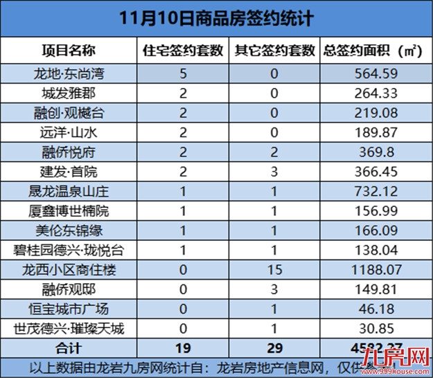 11月10日，龙岩城区房地产总签约48套，总签约面积为4582.27㎡——九房网