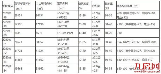 重磅！最高起拍楼面价5304元/㎡！12月2日，龙岩6幅宅地出让！——九房网