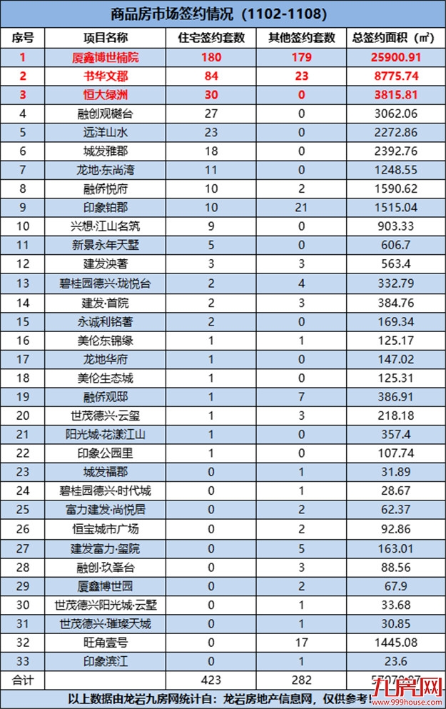 423套！环涨106.34%！上周龙岩一手住宅成交量大幅上涨！——九房网