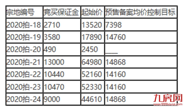 重磅！最高起拍楼面价5304元/㎡！12月2日，龙岩6幅宅地出让！——九房网