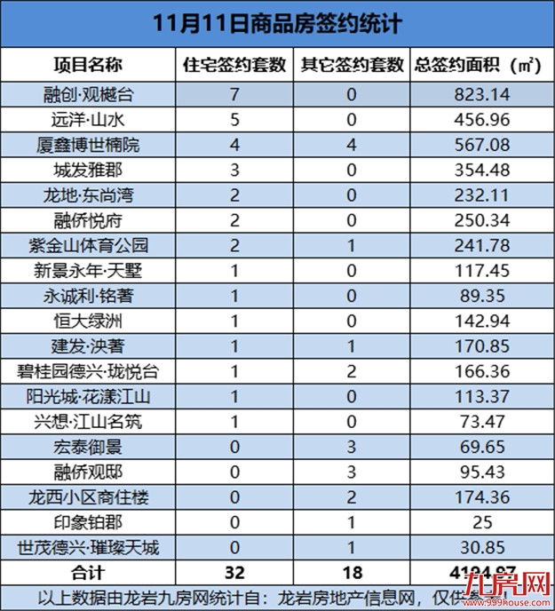 11月11日，龙岩城区房地产总签约50套，总签约面积为4194.97㎡——九房网