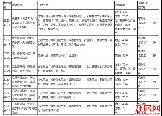 重磅！最高起拍楼面价5304元/㎡！12月2日，龙岩6幅宅地出让！——九房网