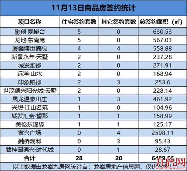 11月13日，龙岩城区房地产总签约48套，总签约面积为6489.56㎡——九房网