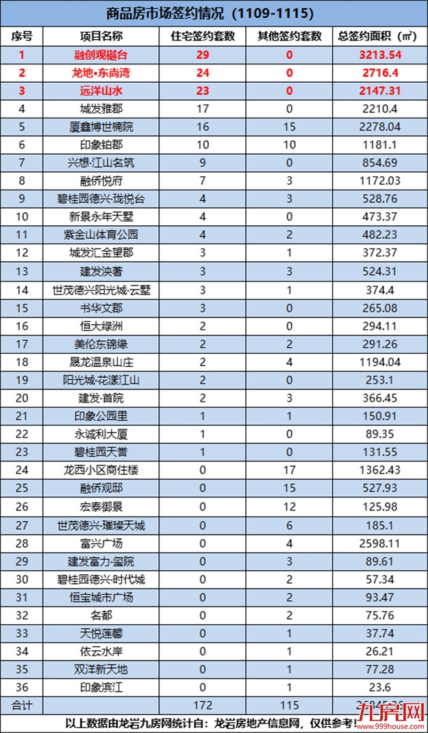 172套！环降59.34%！上周紫金山这个项目卖的最好！——九房网