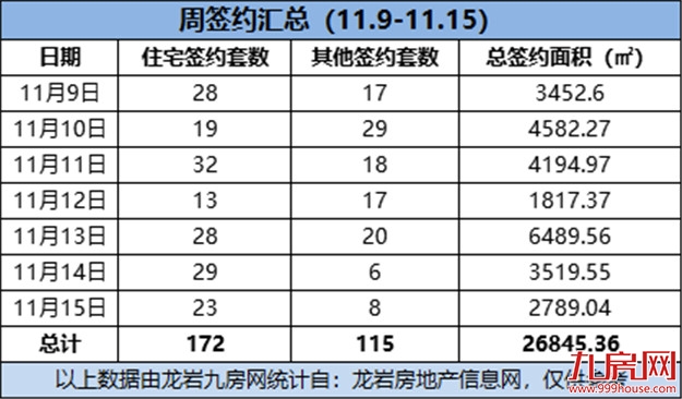 172套！环降59.34%！上周紫金山这个项目卖的最好！——九房网