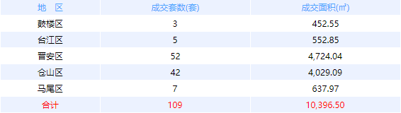 11月24日福州网签：五区91套七县（市、区）231套——九房网