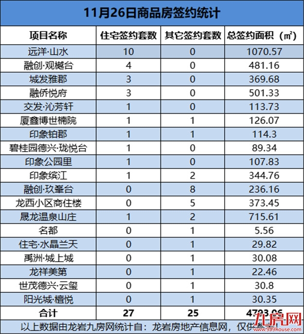 11月26日，龙岩城区房地产总签约52套，总签约面积为4793.06㎡——九房网